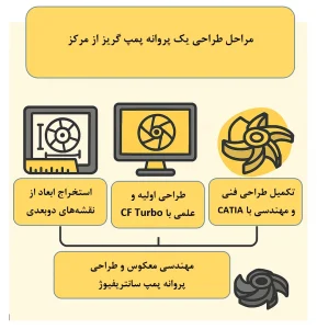 پروانه پمپ گریز از مرکز از روش ریخته گری ساخته شده و سپس با ماشین تراش ماشینکاری می شوند.